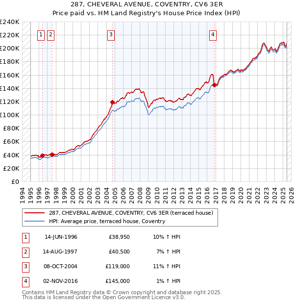 287, CHEVERAL AVENUE, COVENTRY, CV6 3ER: Price paid vs HM Land Registry's House Price Index