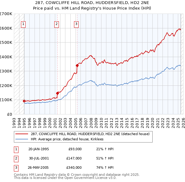 287, COWCLIFFE HILL ROAD, HUDDERSFIELD, HD2 2NE: Price paid vs HM Land Registry's House Price Index