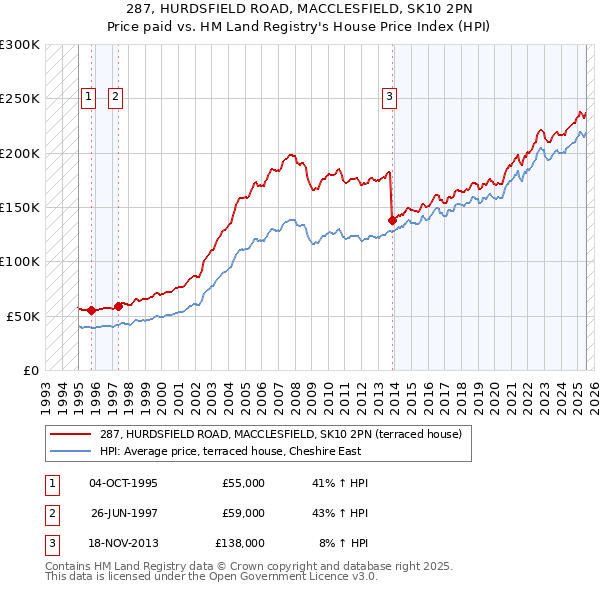 287, HURDSFIELD ROAD, MACCLESFIELD, SK10 2PN: Price paid vs HM Land Registry's House Price Index