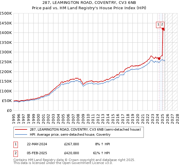 287, LEAMINGTON ROAD, COVENTRY, CV3 6NB: Price paid vs HM Land Registry's House Price Index