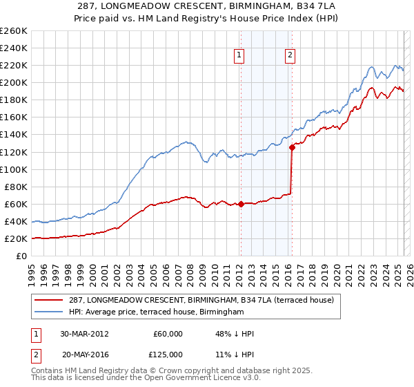 287, LONGMEADOW CRESCENT, BIRMINGHAM, B34 7LA: Price paid vs HM Land Registry's House Price Index