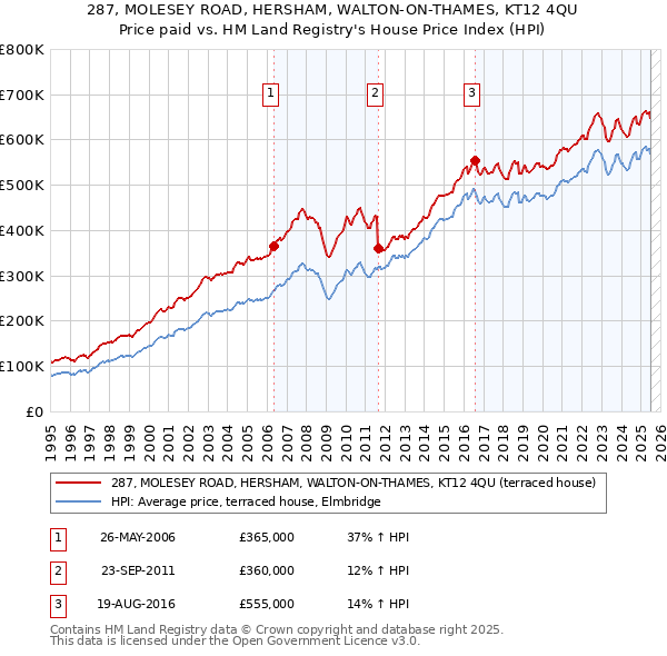 287, MOLESEY ROAD, HERSHAM, WALTON-ON-THAMES, KT12 4QU: Price paid vs HM Land Registry's House Price Index