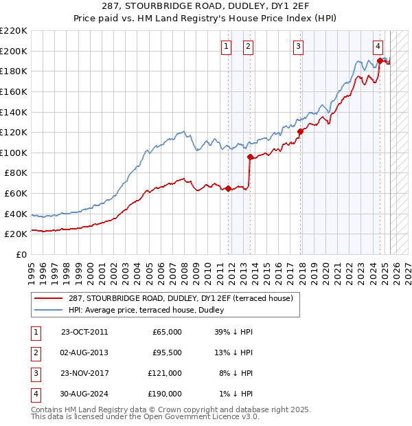 287, STOURBRIDGE ROAD, DUDLEY, DY1 2EF: Price paid vs HM Land Registry's House Price Index