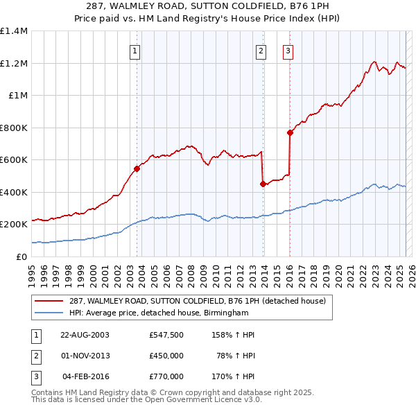 287, WALMLEY ROAD, SUTTON COLDFIELD, B76 1PH: Price paid vs HM Land Registry's House Price Index