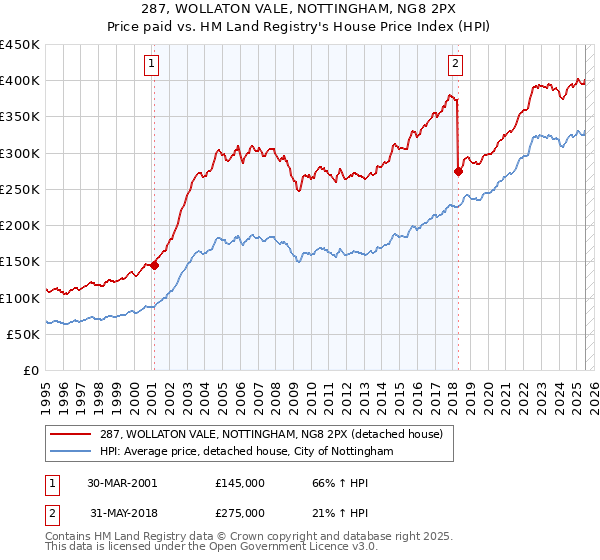 287, WOLLATON VALE, NOTTINGHAM, NG8 2PX: Price paid vs HM Land Registry's House Price Index