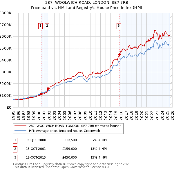 287, WOOLWICH ROAD, LONDON, SE7 7RB: Price paid vs HM Land Registry's House Price Index