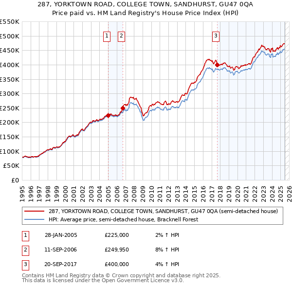 287, YORKTOWN ROAD, COLLEGE TOWN, SANDHURST, GU47 0QA: Price paid vs HM Land Registry's House Price Index