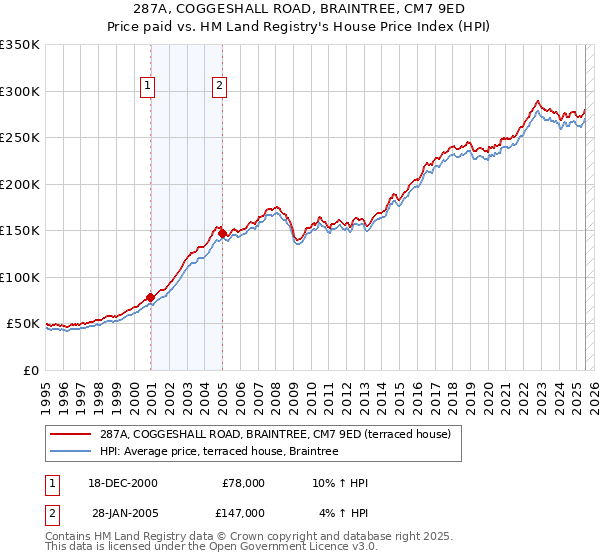 287A, COGGESHALL ROAD, BRAINTREE, CM7 9ED: Price paid vs HM Land Registry's House Price Index