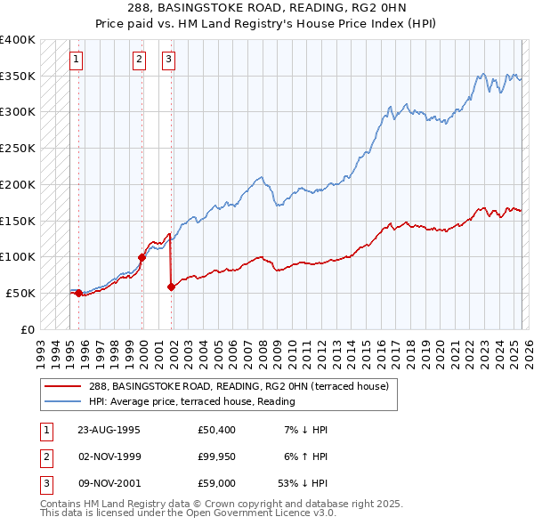 288, BASINGSTOKE ROAD, READING, RG2 0HN: Price paid vs HM Land Registry's House Price Index