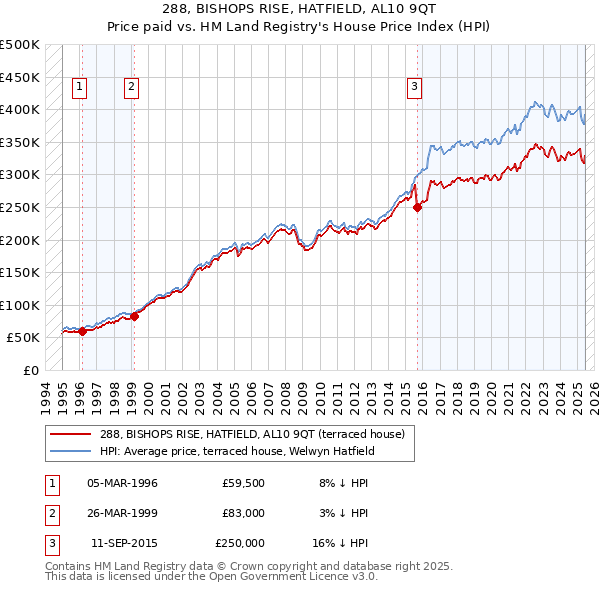 288, BISHOPS RISE, HATFIELD, AL10 9QT: Price paid vs HM Land Registry's House Price Index