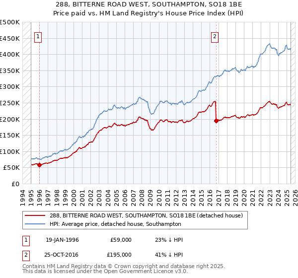 288, BITTERNE ROAD WEST, SOUTHAMPTON, SO18 1BE: Price paid vs HM Land Registry's House Price Index