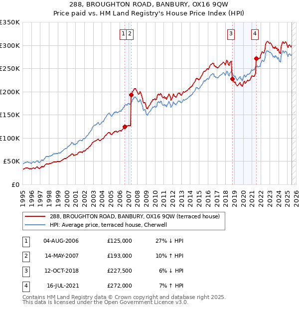 288, BROUGHTON ROAD, BANBURY, OX16 9QW: Price paid vs HM Land Registry's House Price Index