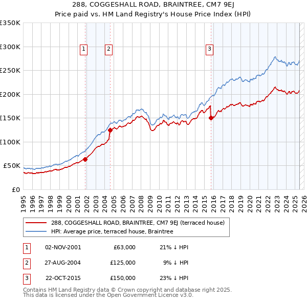 288, COGGESHALL ROAD, BRAINTREE, CM7 9EJ: Price paid vs HM Land Registry's House Price Index