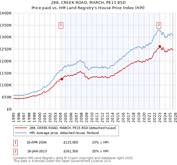 288, CREEK ROAD, MARCH, PE15 8SD: Price paid vs HM Land Registry's House Price Index