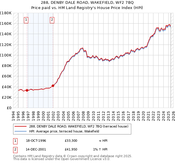 288, DENBY DALE ROAD, WAKEFIELD, WF2 7BQ: Price paid vs HM Land Registry's House Price Index