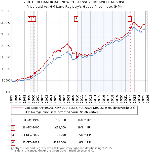 288, DEREHAM ROAD, NEW COSTESSEY, NORWICH, NR5 0SL: Price paid vs HM Land Registry's House Price Index