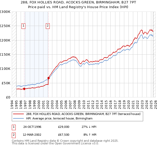 288, FOX HOLLIES ROAD, ACOCKS GREEN, BIRMINGHAM, B27 7PT: Price paid vs HM Land Registry's House Price Index