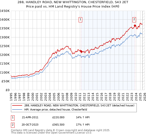 288, HANDLEY ROAD, NEW WHITTINGTON, CHESTERFIELD, S43 2ET: Price paid vs HM Land Registry's House Price Index