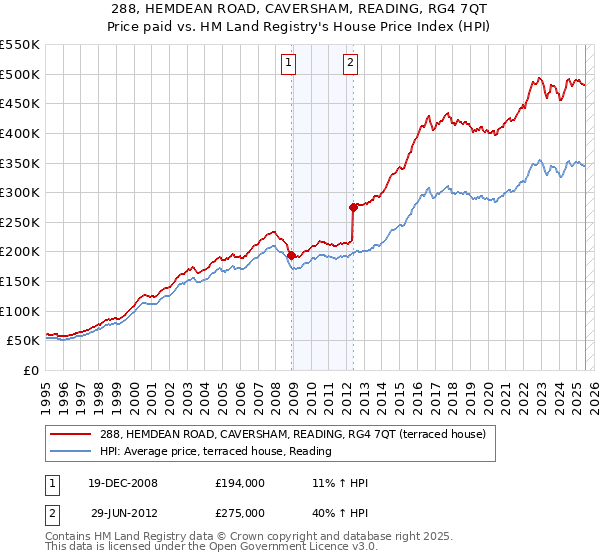 288, HEMDEAN ROAD, CAVERSHAM, READING, RG4 7QT: Price paid vs HM Land Registry's House Price Index