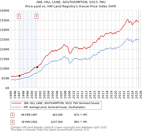 288, HILL LANE, SOUTHAMPTON, SO15 7NU: Price paid vs HM Land Registry's House Price Index