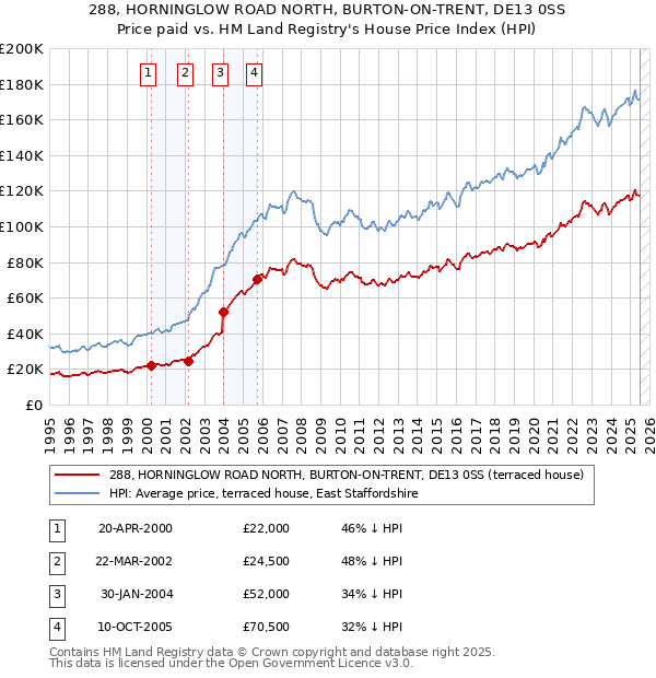 288, HORNINGLOW ROAD NORTH, BURTON-ON-TRENT, DE13 0SS: Price paid vs HM Land Registry's House Price Index