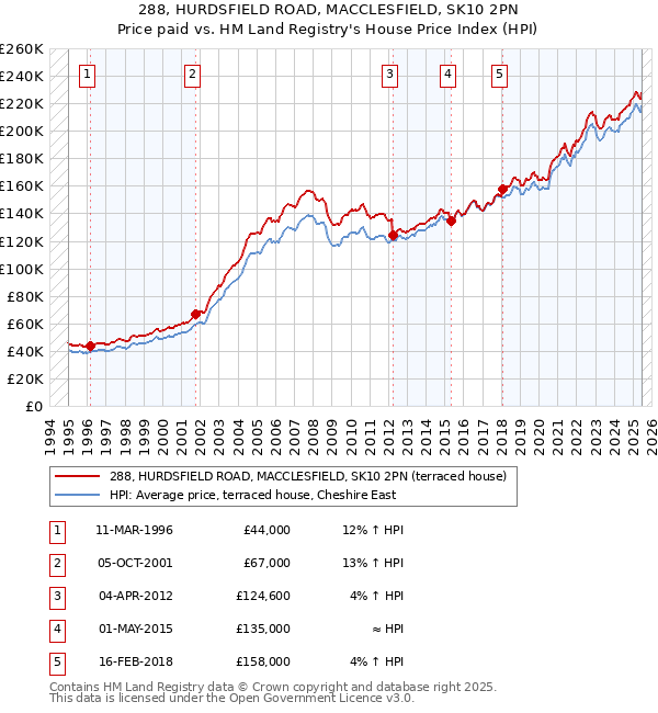 288, HURDSFIELD ROAD, MACCLESFIELD, SK10 2PN: Price paid vs HM Land Registry's House Price Index