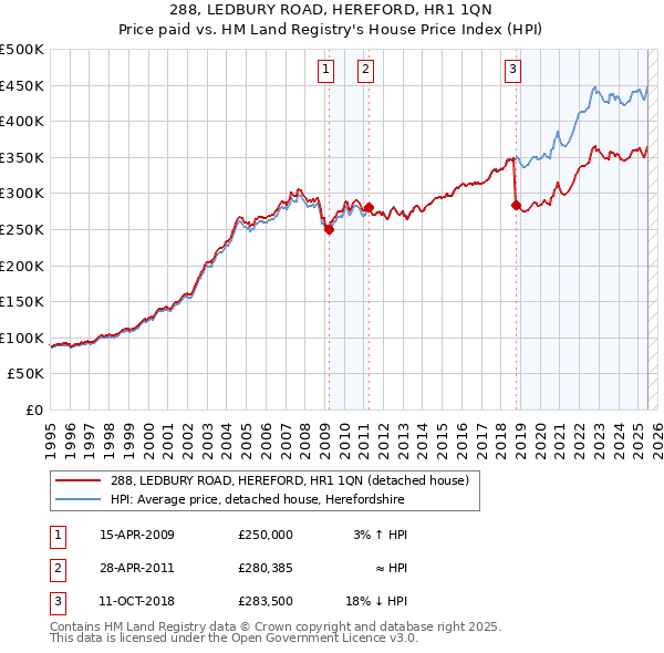 288, LEDBURY ROAD, HEREFORD, HR1 1QN: Price paid vs HM Land Registry's House Price Index