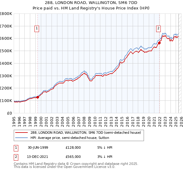 288, LONDON ROAD, WALLINGTON, SM6 7DD: Price paid vs HM Land Registry's House Price Index