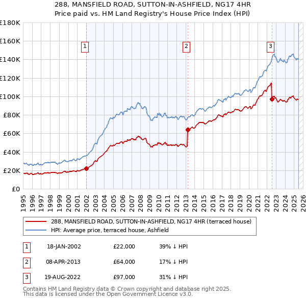 288, MANSFIELD ROAD, SUTTON-IN-ASHFIELD, NG17 4HR: Price paid vs HM Land Registry's House Price Index