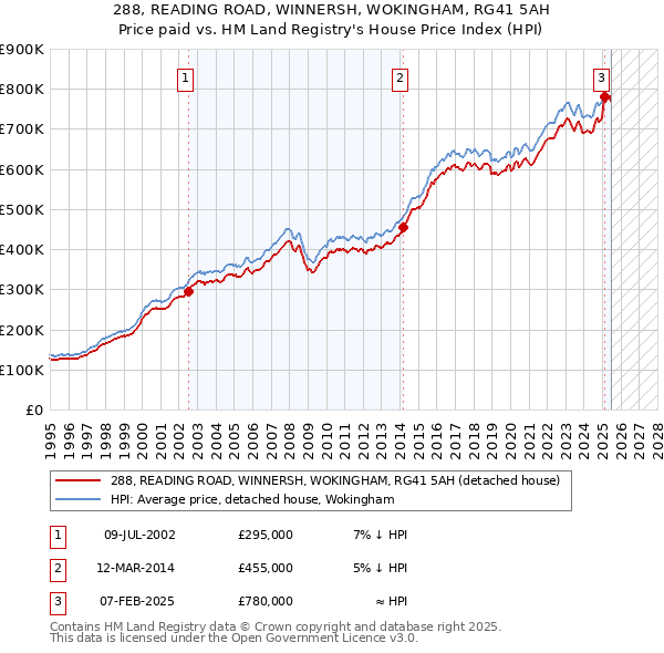 288, READING ROAD, WINNERSH, WOKINGHAM, RG41 5AH: Price paid vs HM Land Registry's House Price Index