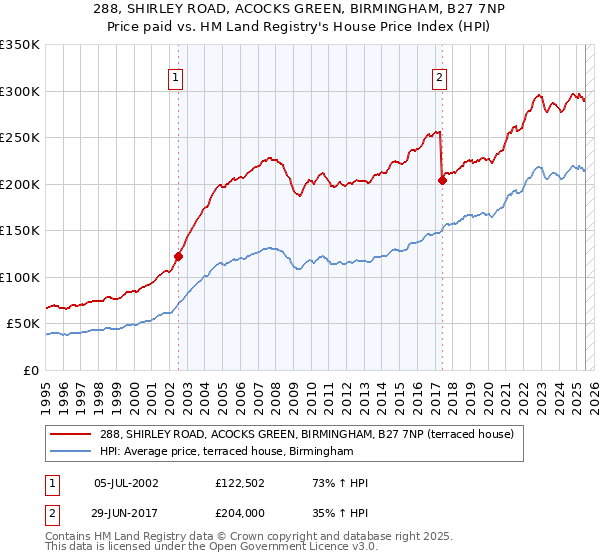 288, SHIRLEY ROAD, ACOCKS GREEN, BIRMINGHAM, B27 7NP: Price paid vs HM Land Registry's House Price Index