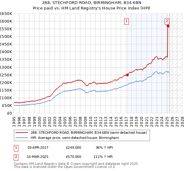 288, STECHFORD ROAD, BIRMINGHAM, B34 6BN: Price paid vs HM Land Registry's House Price Index