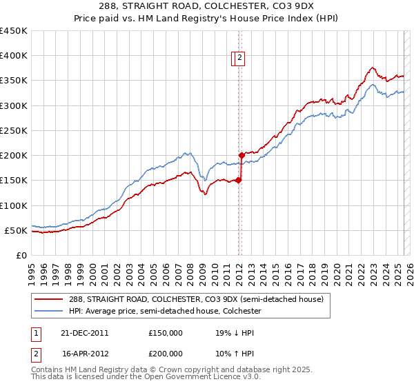 288, STRAIGHT ROAD, COLCHESTER, CO3 9DX: Price paid vs HM Land Registry's House Price Index