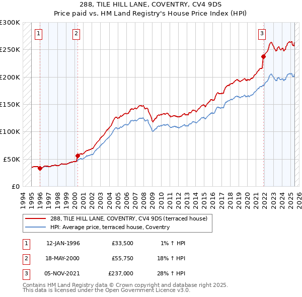 288, TILE HILL LANE, COVENTRY, CV4 9DS: Price paid vs HM Land Registry's House Price Index