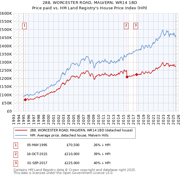 288, WORCESTER ROAD, MALVERN, WR14 1BD: Price paid vs HM Land Registry's House Price Index