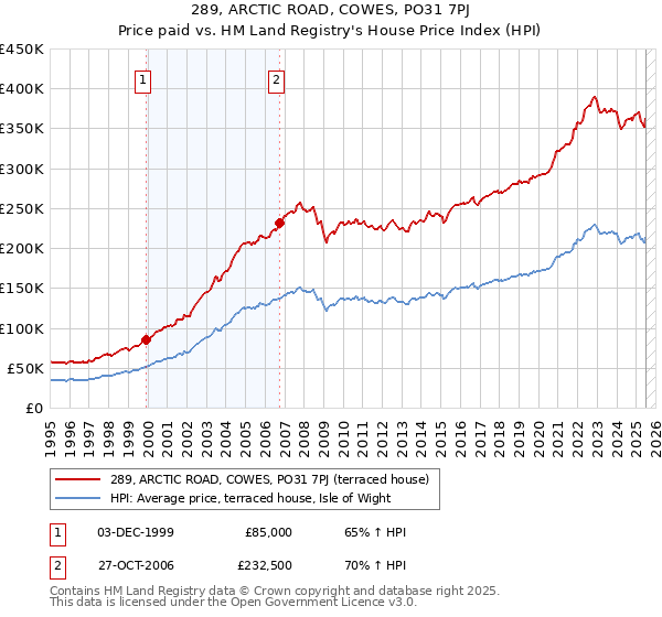 289, ARCTIC ROAD, COWES, PO31 7PJ: Price paid vs HM Land Registry's House Price Index