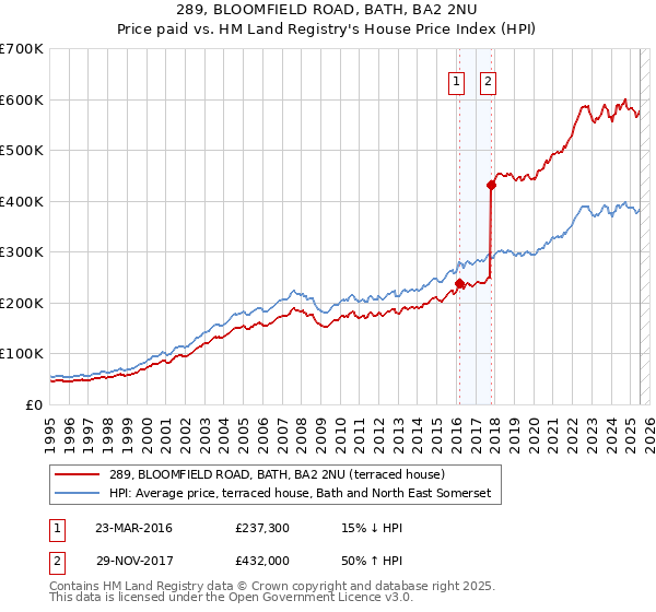 289, BLOOMFIELD ROAD, BATH, BA2 2NU: Price paid vs HM Land Registry's House Price Index