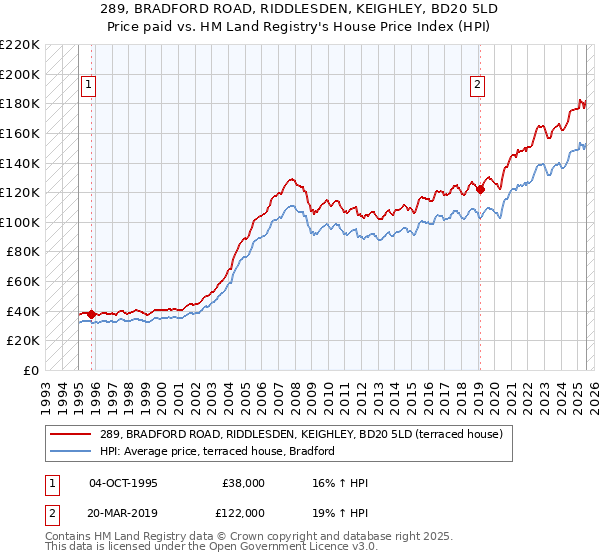 289, BRADFORD ROAD, RIDDLESDEN, KEIGHLEY, BD20 5LD: Price paid vs HM Land Registry's House Price Index