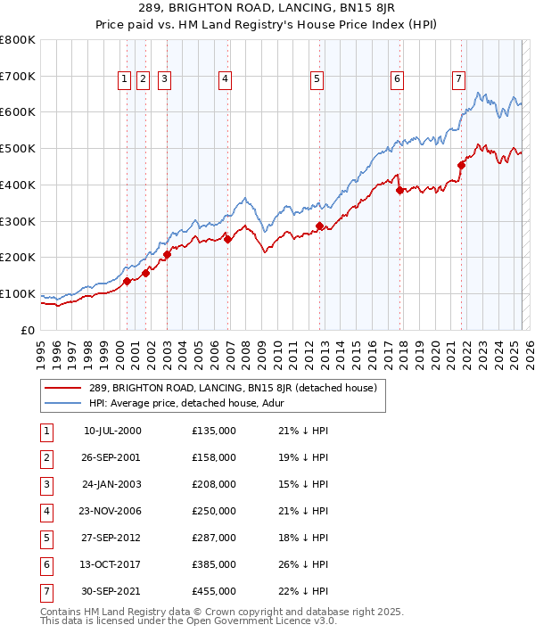 289, BRIGHTON ROAD, LANCING, BN15 8JR: Price paid vs HM Land Registry's House Price Index