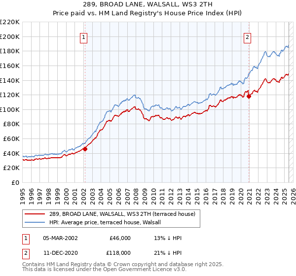 289, BROAD LANE, WALSALL, WS3 2TH: Price paid vs HM Land Registry's House Price Index