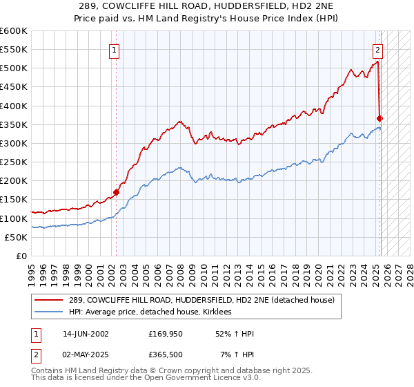 289, COWCLIFFE HILL ROAD, HUDDERSFIELD, HD2 2NE: Price paid vs HM Land Registry's House Price Index