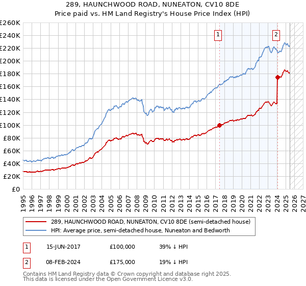 289, HAUNCHWOOD ROAD, NUNEATON, CV10 8DE: Price paid vs HM Land Registry's House Price Index