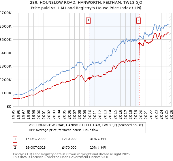 289, HOUNSLOW ROAD, HANWORTH, FELTHAM, TW13 5JQ: Price paid vs HM Land Registry's House Price Index