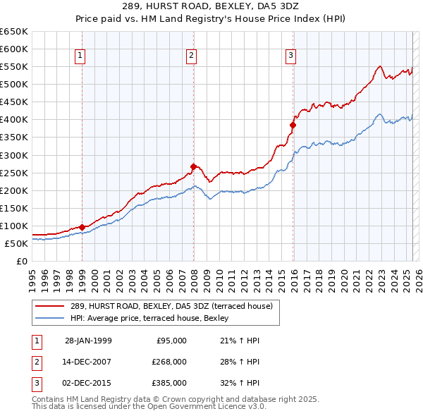 289, HURST ROAD, BEXLEY, DA5 3DZ: Price paid vs HM Land Registry's House Price Index