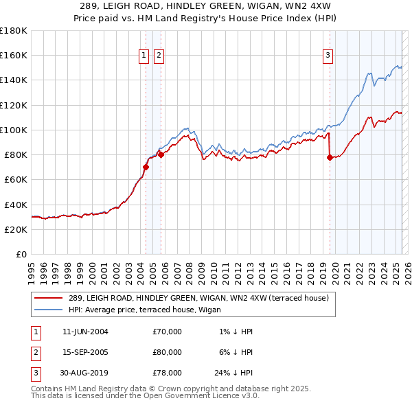 289, LEIGH ROAD, HINDLEY GREEN, WIGAN, WN2 4XW: Price paid vs HM Land Registry's House Price Index