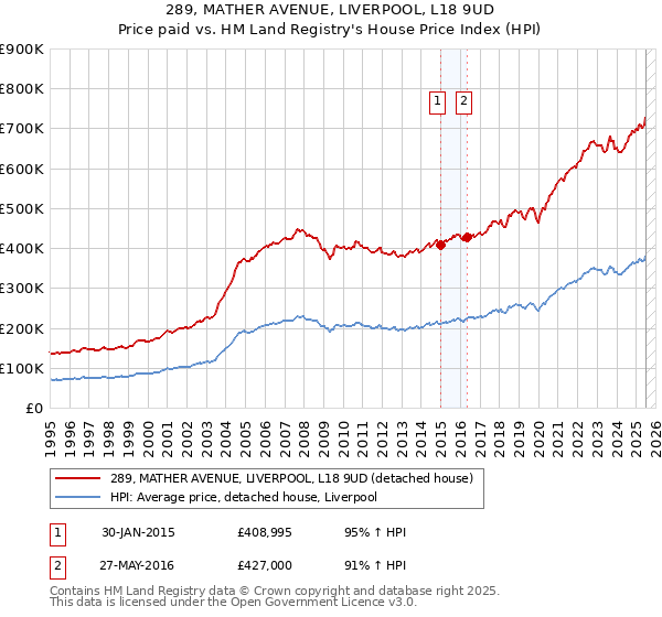 289, MATHER AVENUE, LIVERPOOL, L18 9UD: Price paid vs HM Land Registry's House Price Index