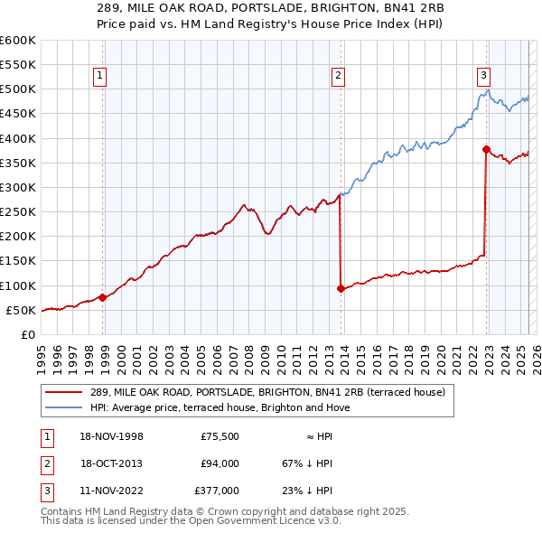 289, MILE OAK ROAD, PORTSLADE, BRIGHTON, BN41 2RB: Price paid vs HM Land Registry's House Price Index