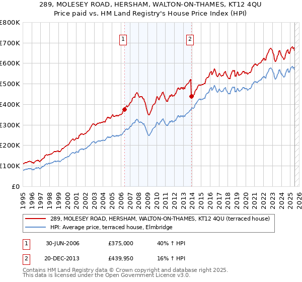289, MOLESEY ROAD, HERSHAM, WALTON-ON-THAMES, KT12 4QU: Price paid vs HM Land Registry's House Price Index