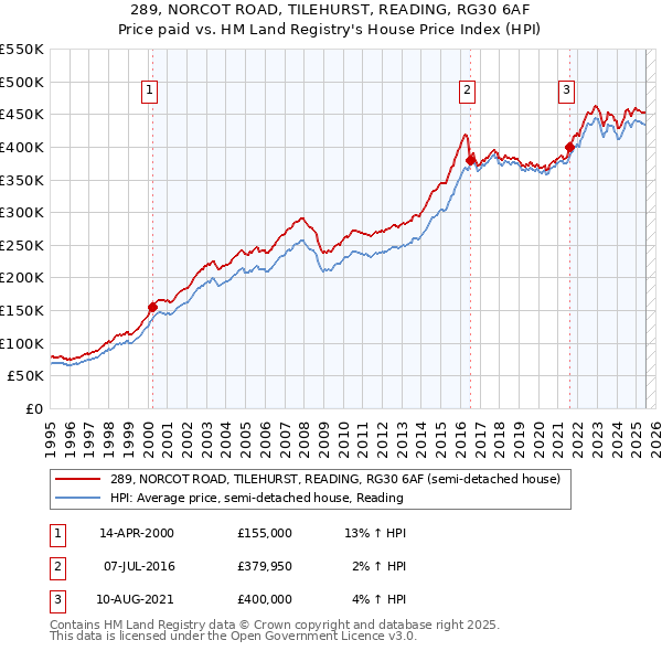 289, NORCOT ROAD, TILEHURST, READING, RG30 6AF: Price paid vs HM Land Registry's House Price Index