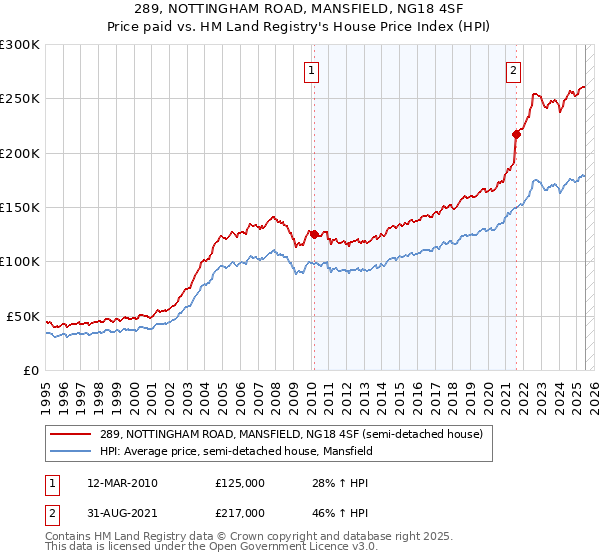 289, NOTTINGHAM ROAD, MANSFIELD, NG18 4SF: Price paid vs HM Land Registry's House Price Index
